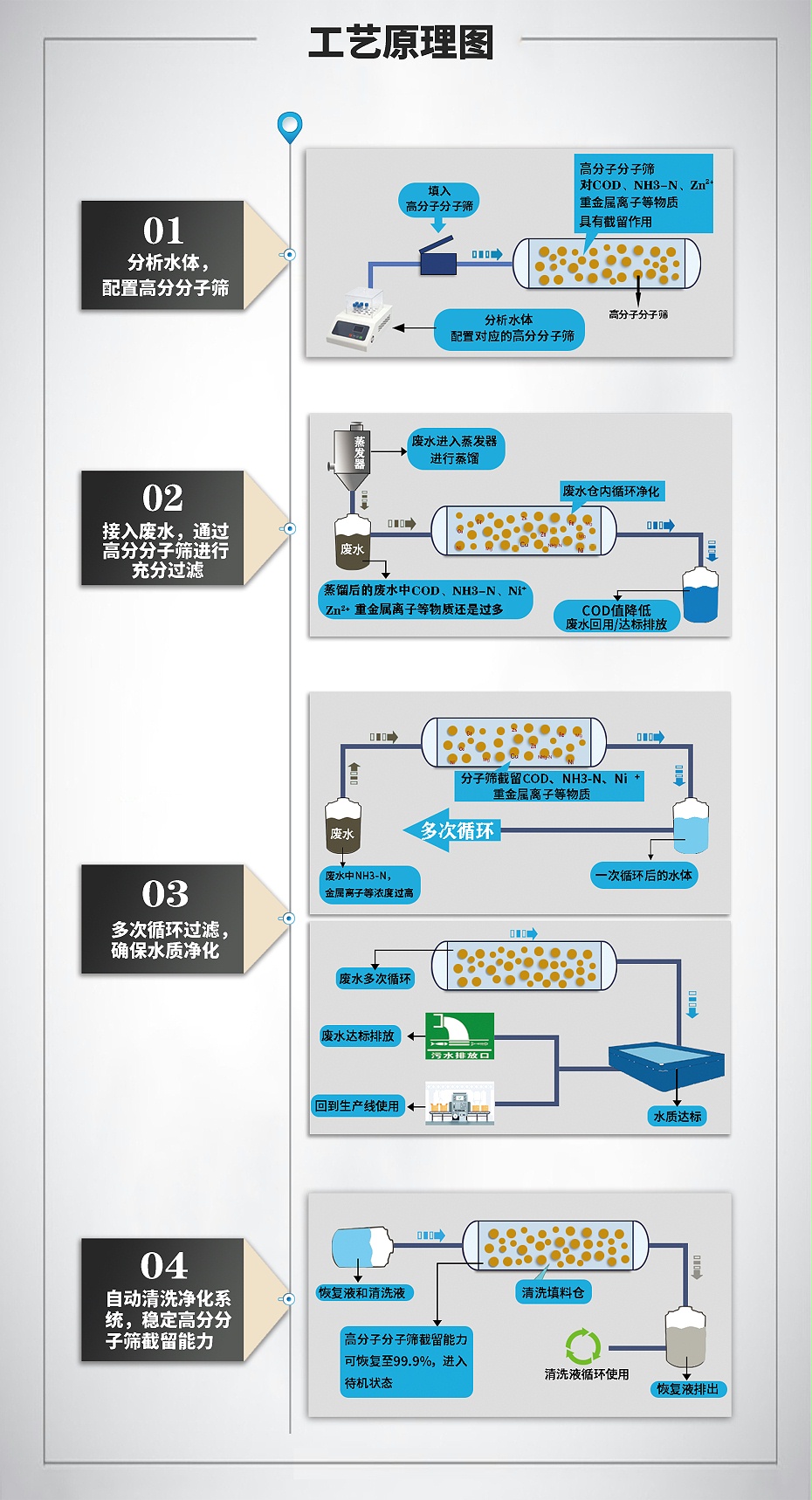 分子筛流程图