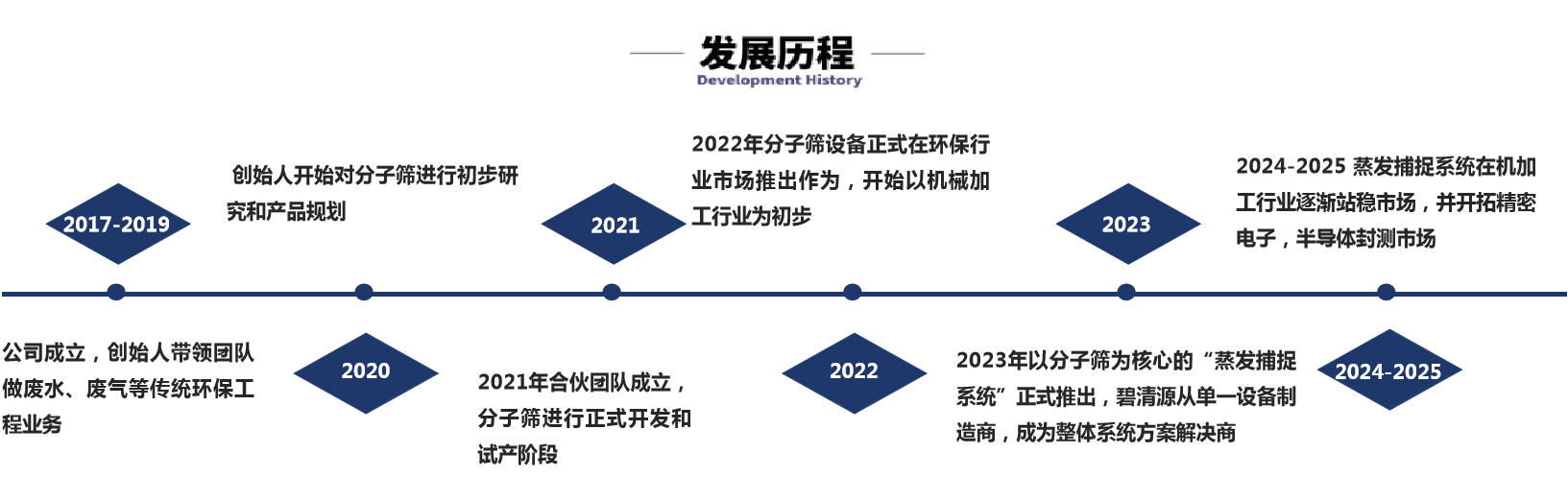 苏州碧清源环保发展历程