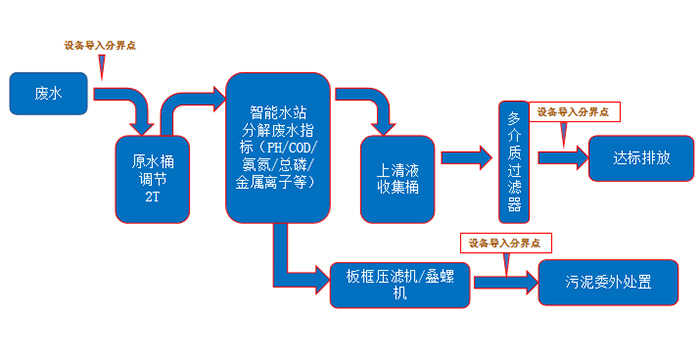 智能废水处理设备的污水处理工艺都有哪些？